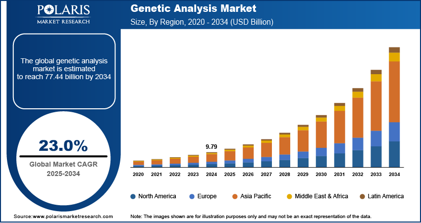 Genetic Analysis Market Size